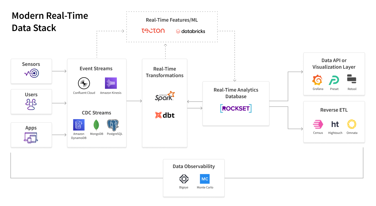 modern real-time data stack diagram