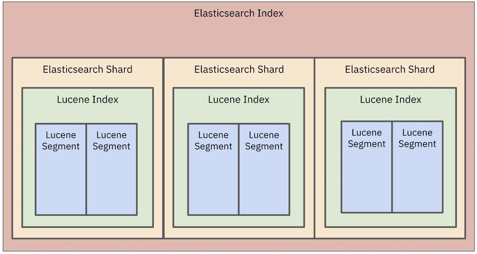 elasticsearch index diagram