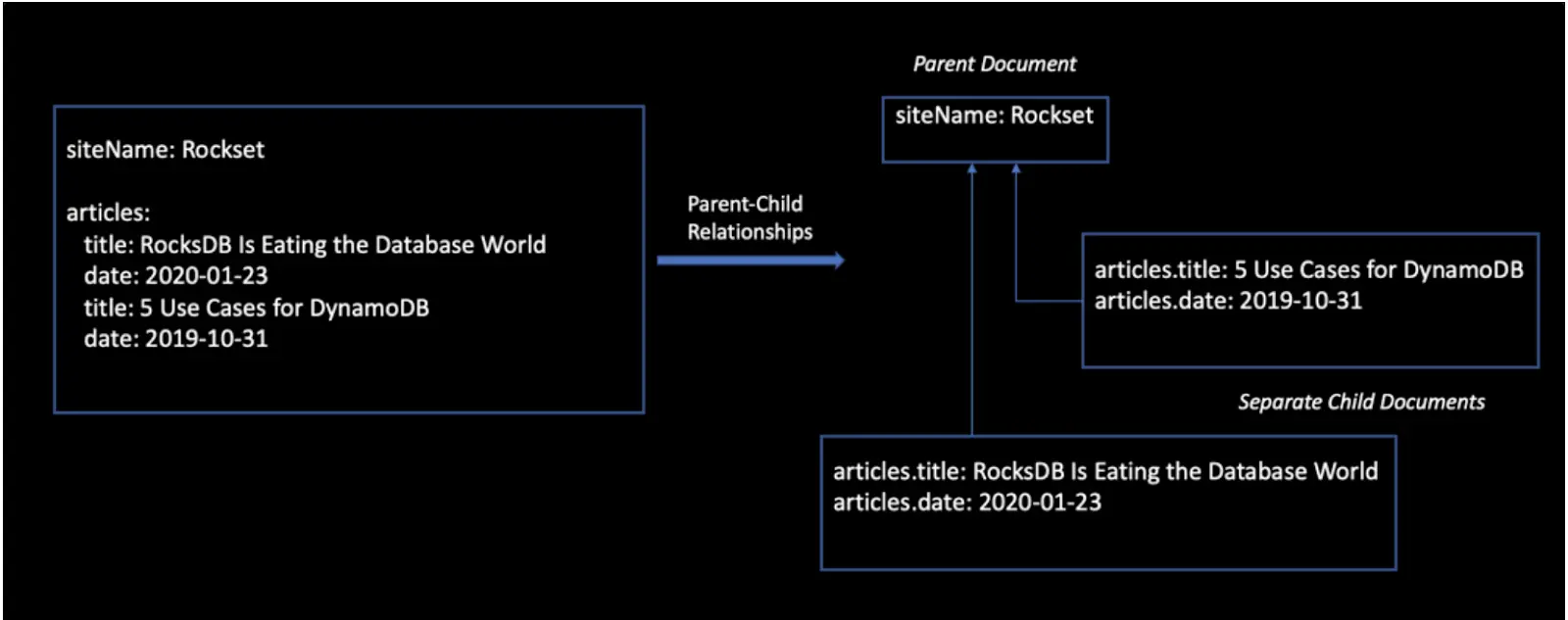 elasticsearch parent-child objects diagram
