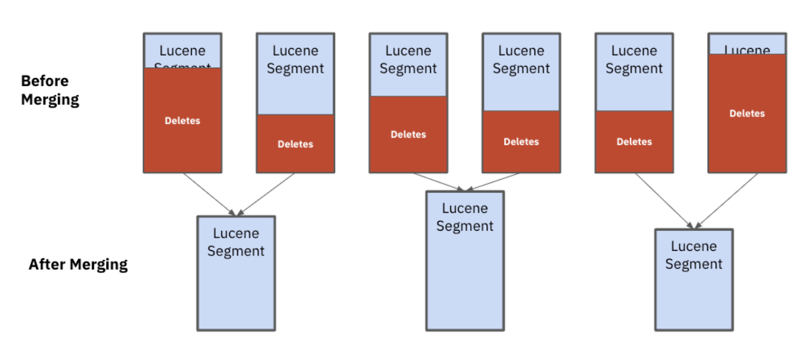 Lucene segments graph