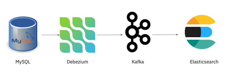 Mysql, Debezium, Kafka and Elasticsearch logos