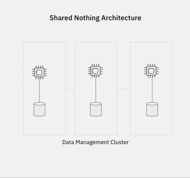 Shared nothing architecture graph