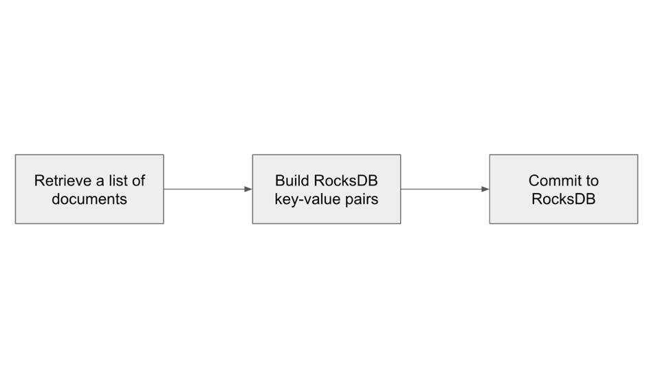 Optimizing Bulk Load in RocksDB