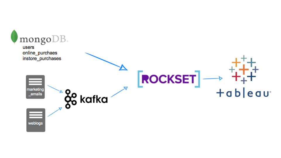 Building a Real-Time Customer 360 on Kafka and Rockset