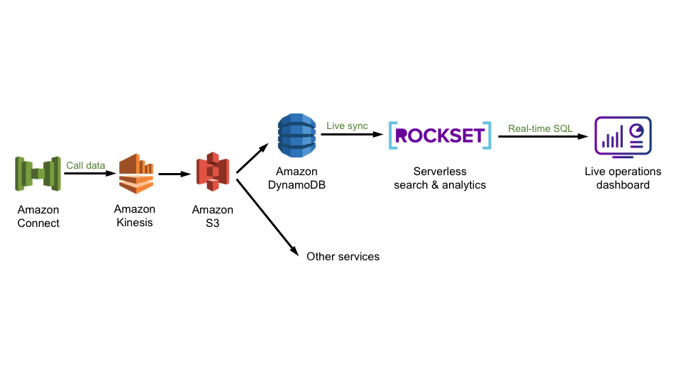 Read more about the article Case Examine: FULL Makes use of Rockset with DynamoDB for Dwell Dashboard to Handle Distant Workforce
