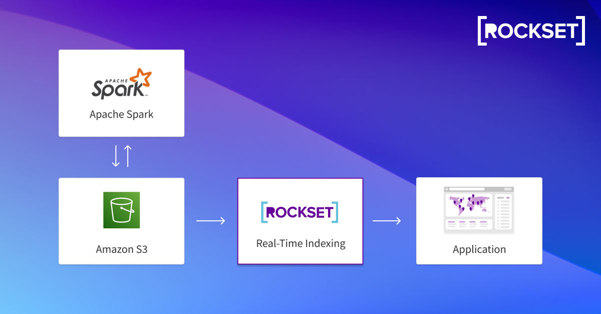 Getting Began with Apache Spark, S3 and Rockset