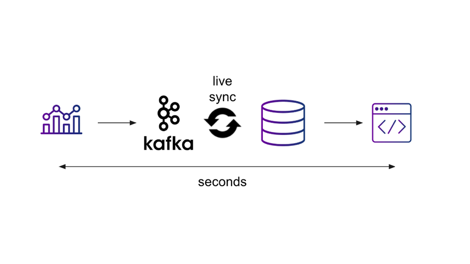 Greatest Practices for Analyzing Kafka Occasion Streams