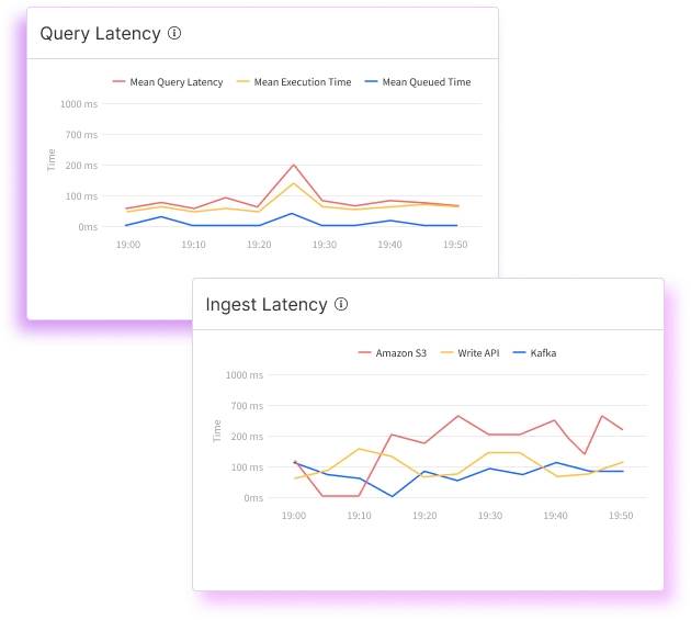 Image of latency graphs