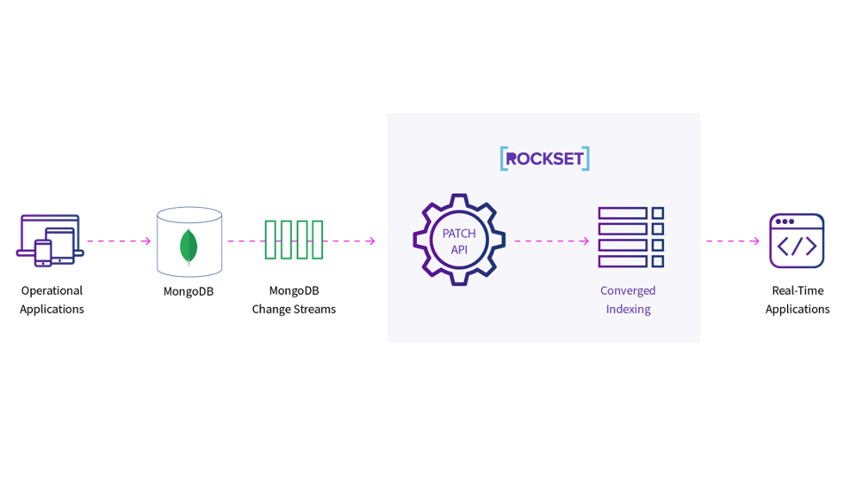Read more about the article Indexing MongoDB Change Streams: Elasticsearch versus Rockset